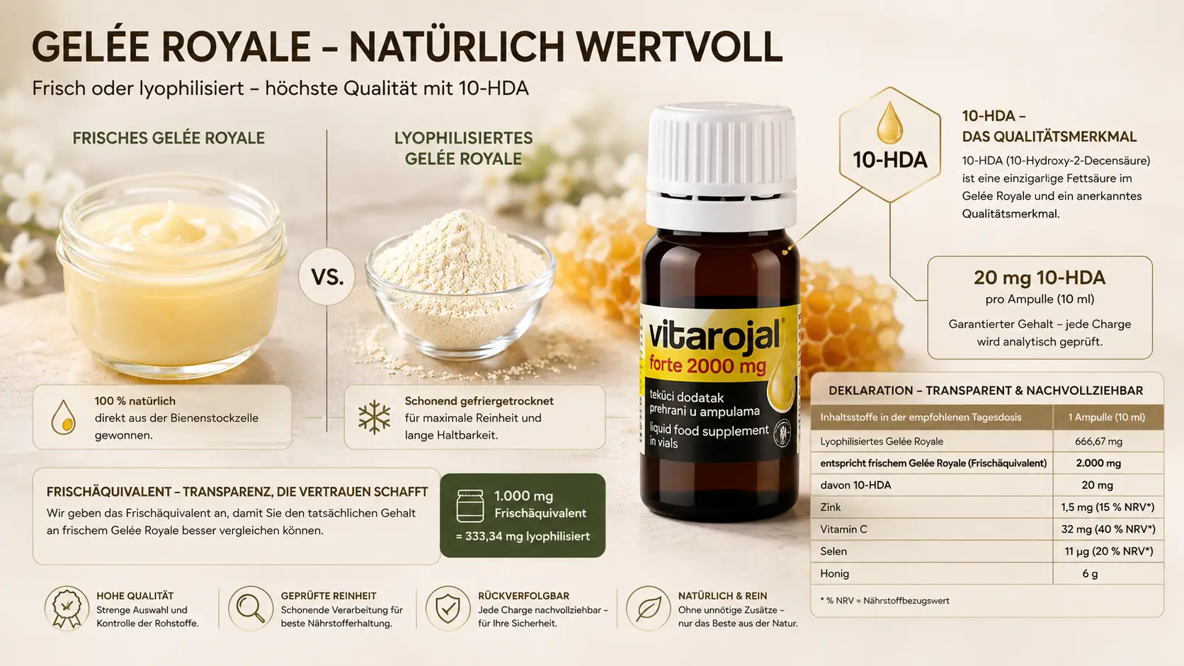 Vergleich von frischem und lyophilisiertem Gelée Royal mit 10-HDA, Frischäquivalent und Qualitätsmerkmalen zur Gelée Royal Wirkung